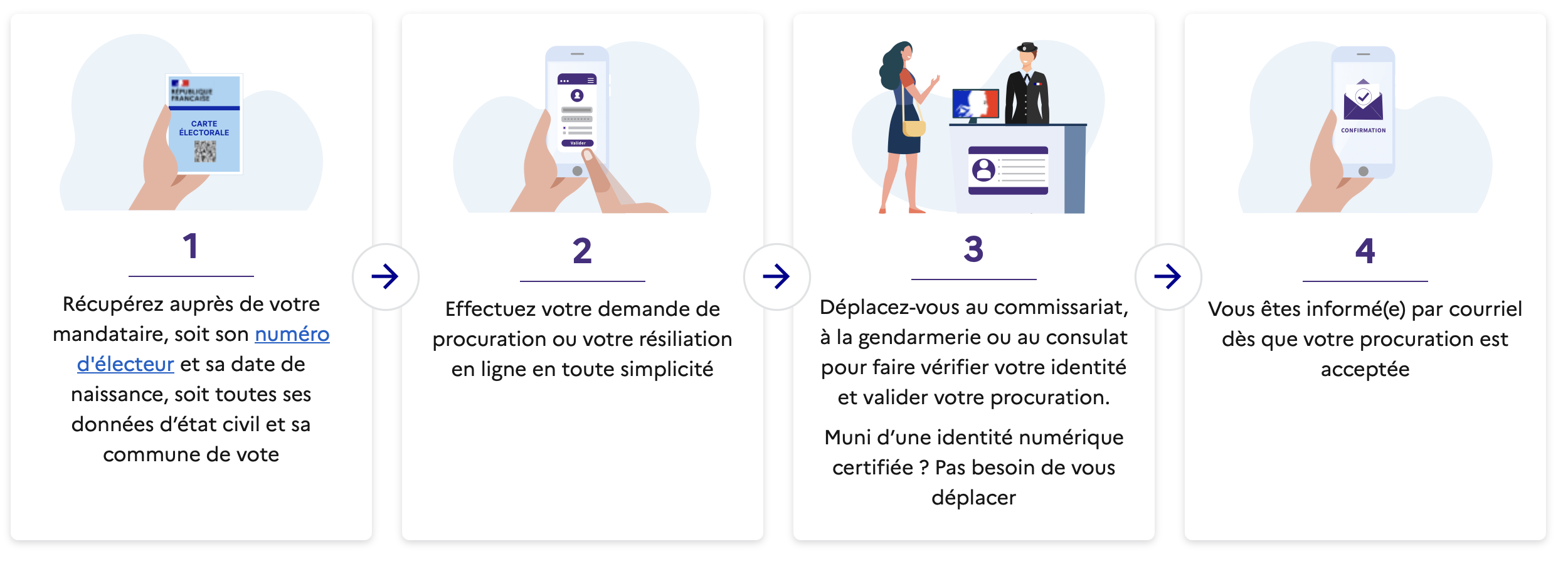 Procuration mode d'emploi